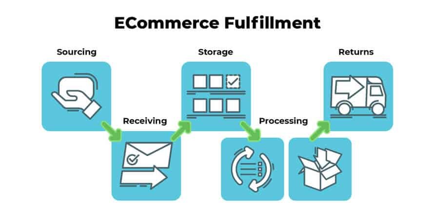 Ecommerce Fulfilment 