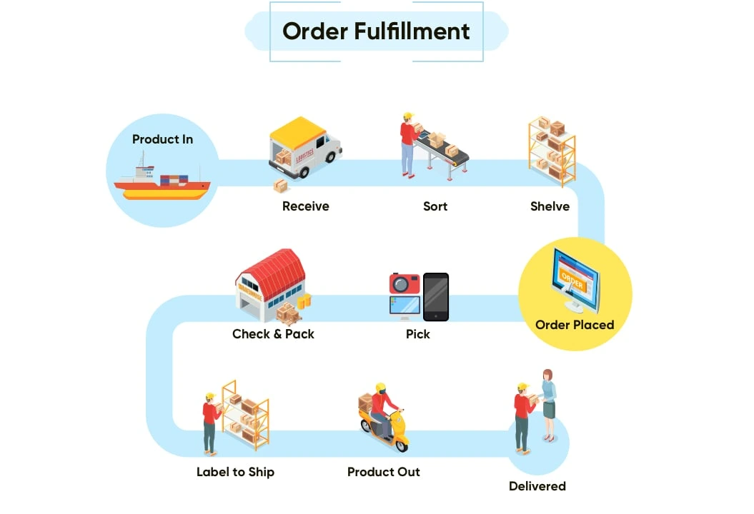 order-fulfillment-net-solutions-order-fulfillment-process